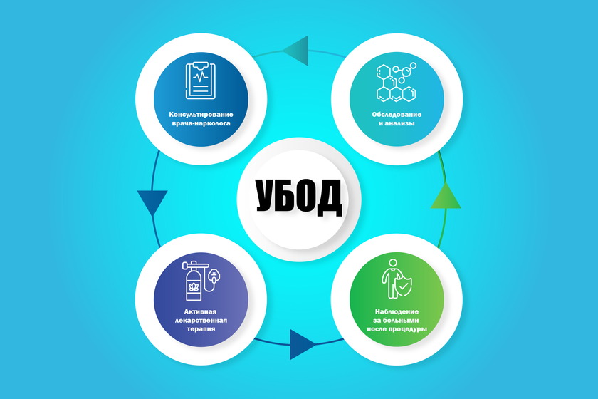 Детоксикация убод. Ультрабыстрая опиоидная детоксикация. УБОД ультрабыстрая опиоидная.